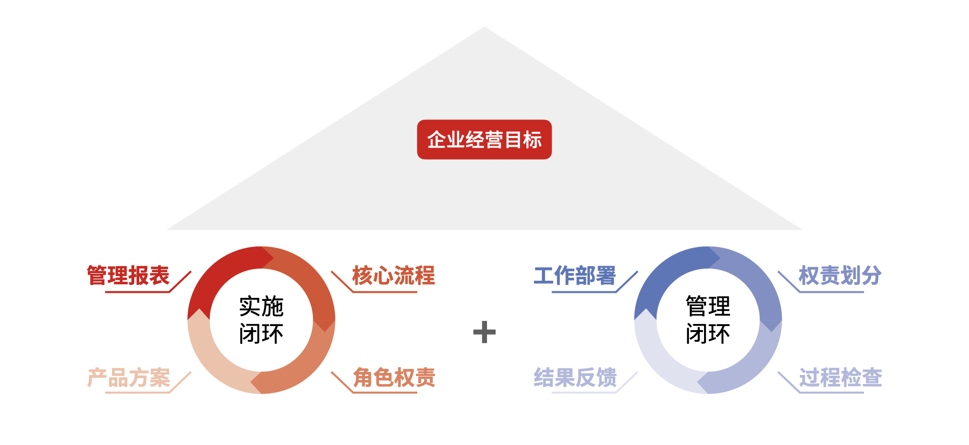 红圈双闭环实施理念