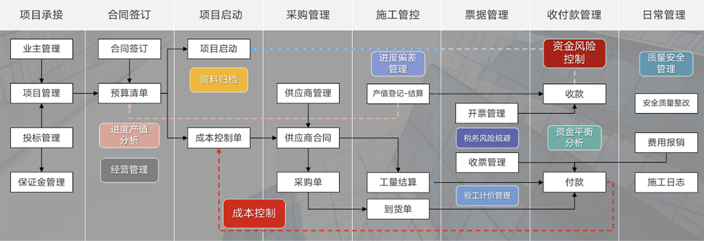 红圈工程实施流程