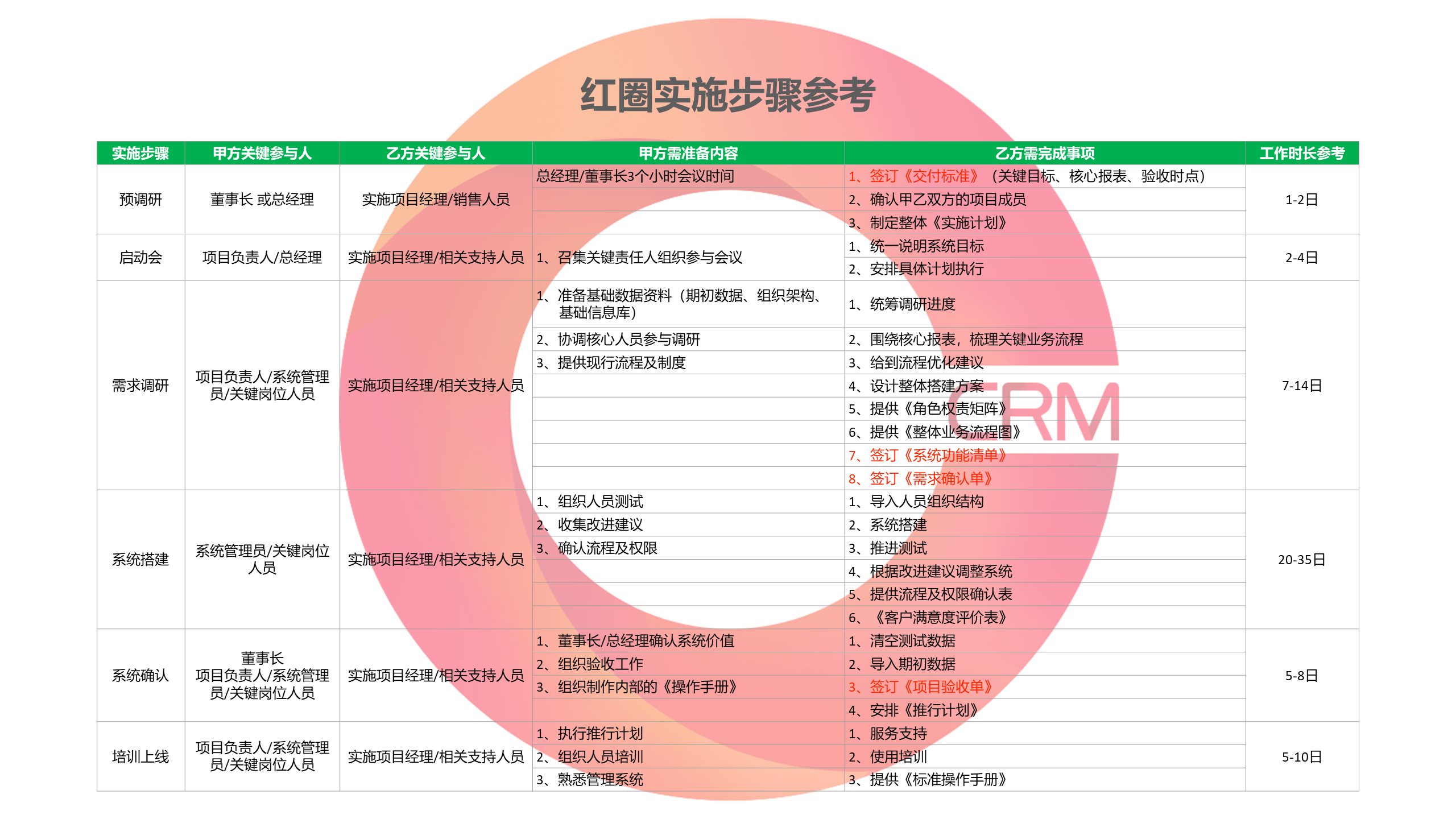 红圈实施步骤参考