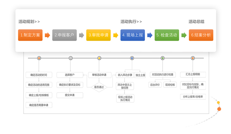 规范管理市场活动