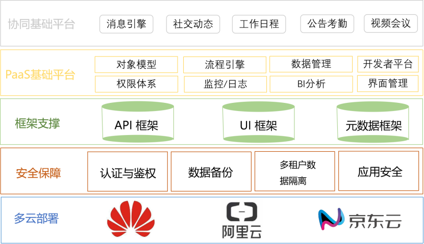 红圈PaaS框架